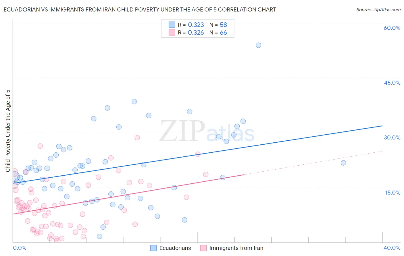 Ecuadorian vs Immigrants from Iran Child Poverty Under the Age of 5