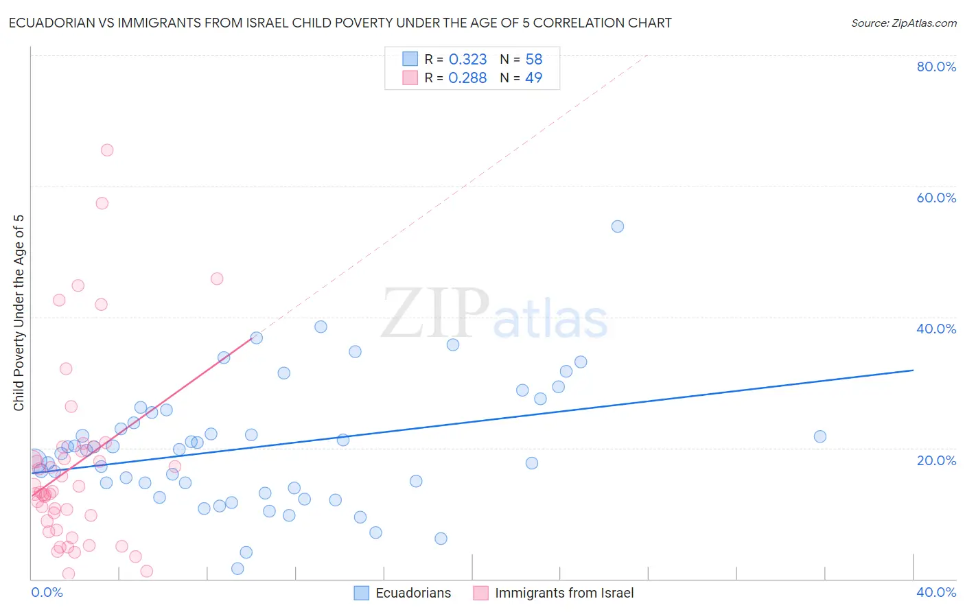 Ecuadorian vs Immigrants from Israel Child Poverty Under the Age of 5