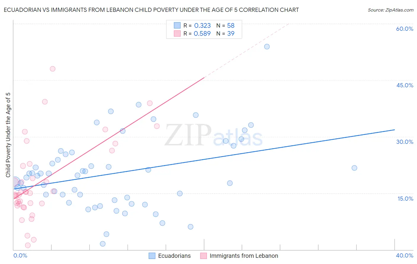 Ecuadorian vs Immigrants from Lebanon Child Poverty Under the Age of 5