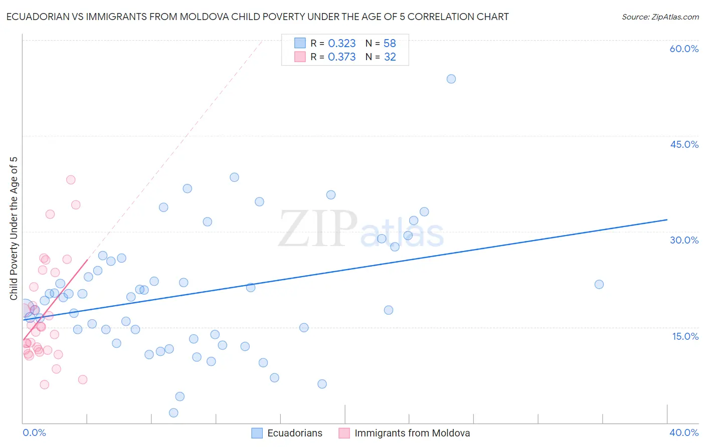 Ecuadorian vs Immigrants from Moldova Child Poverty Under the Age of 5