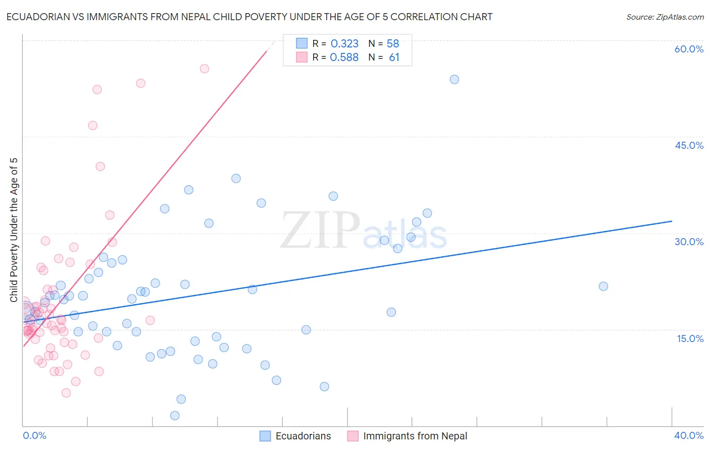 Ecuadorian vs Immigrants from Nepal Child Poverty Under the Age of 5