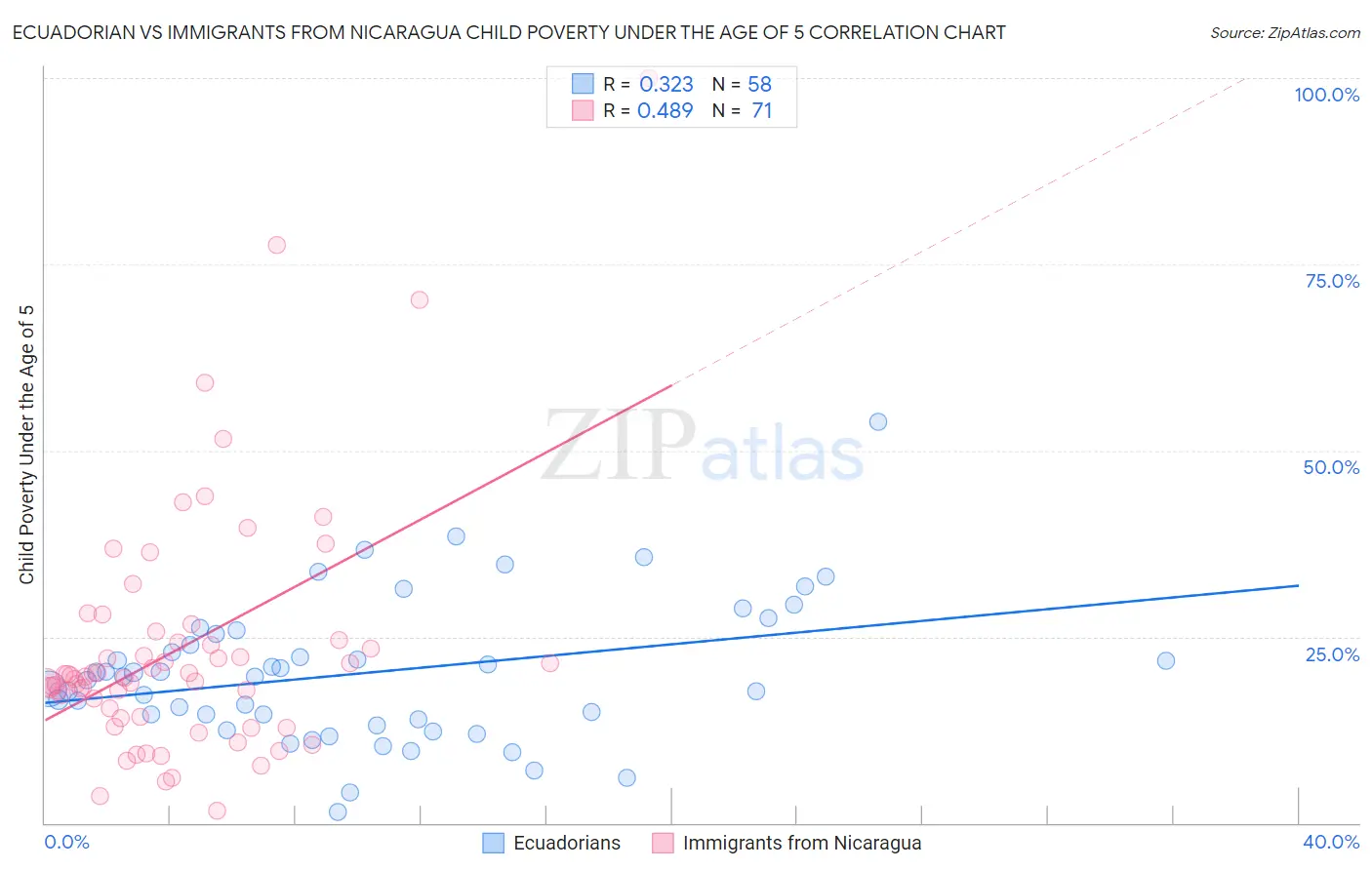 Ecuadorian vs Immigrants from Nicaragua Child Poverty Under the Age of 5