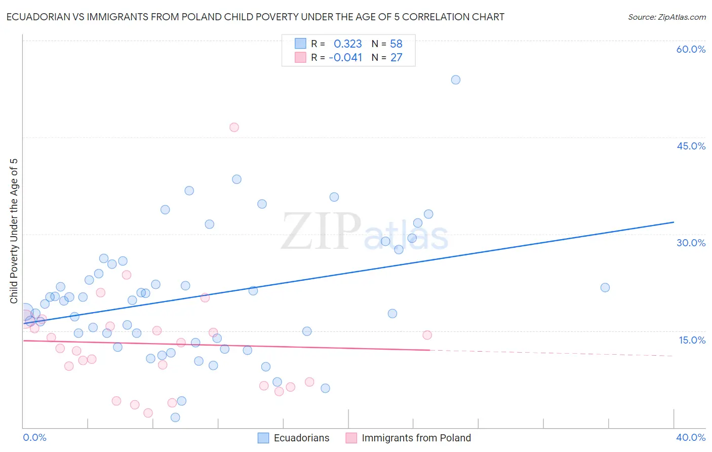 Ecuadorian vs Immigrants from Poland Child Poverty Under the Age of 5