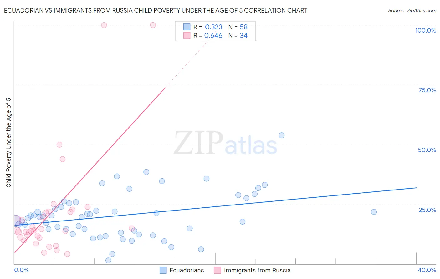 Ecuadorian vs Immigrants from Russia Child Poverty Under the Age of 5