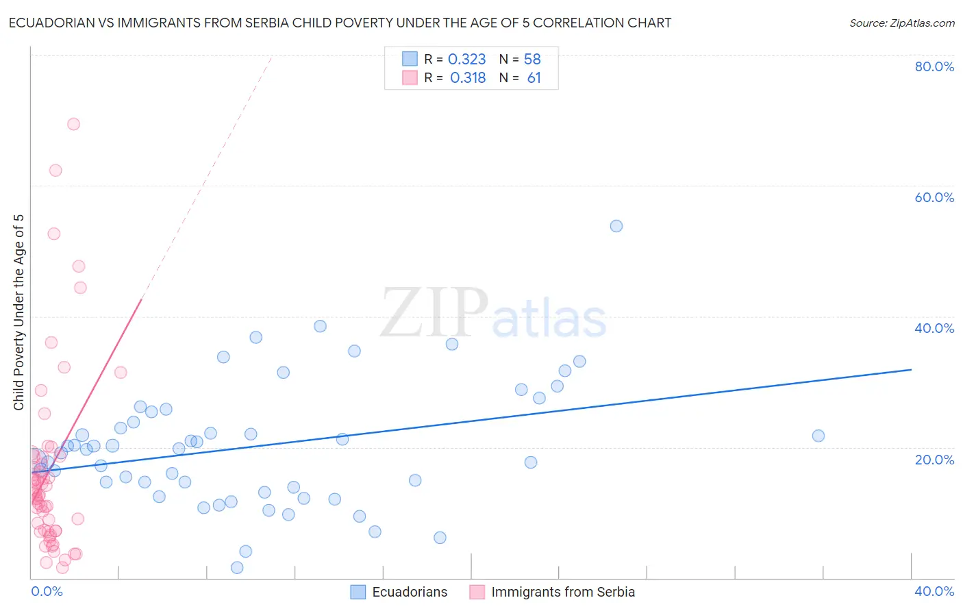 Ecuadorian vs Immigrants from Serbia Child Poverty Under the Age of 5