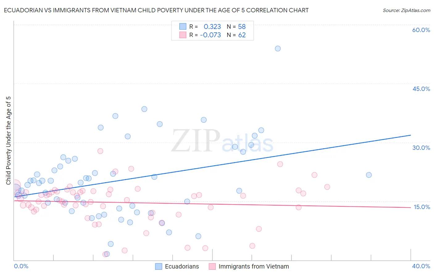 Ecuadorian vs Immigrants from Vietnam Child Poverty Under the Age of 5