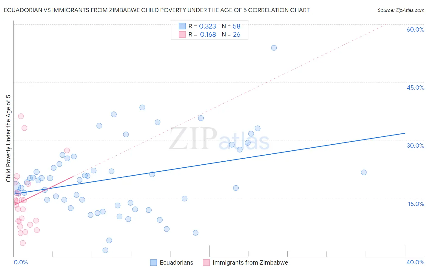 Ecuadorian vs Immigrants from Zimbabwe Child Poverty Under the Age of 5