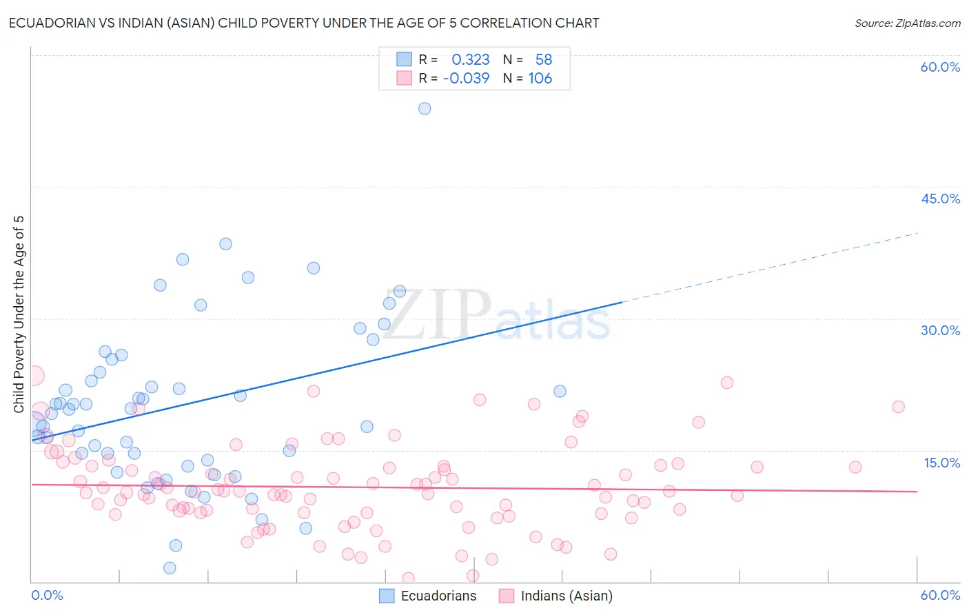 Ecuadorian vs Indian (Asian) Child Poverty Under the Age of 5