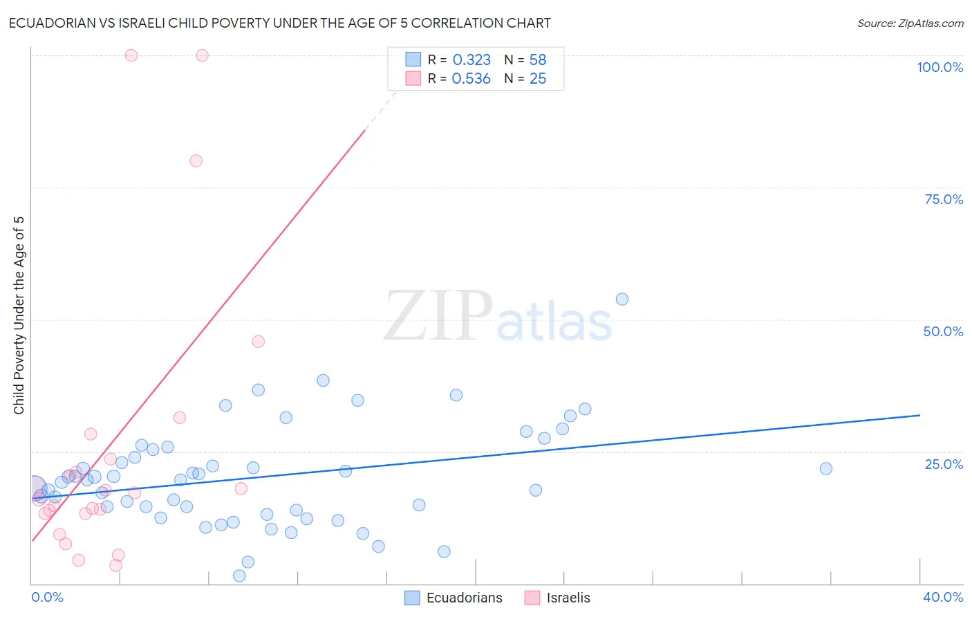 Ecuadorian vs Israeli Child Poverty Under the Age of 5