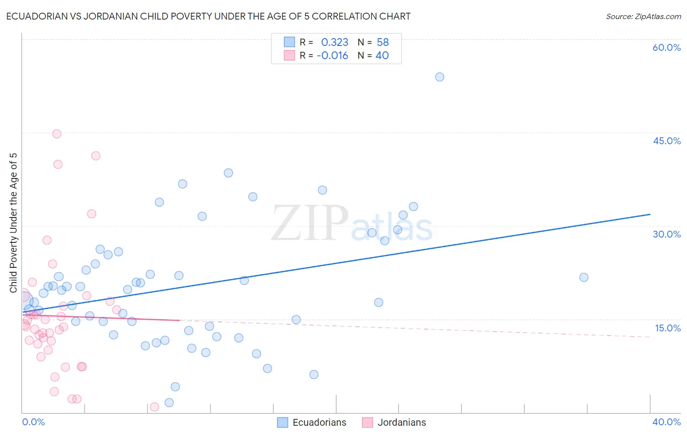 Ecuadorian vs Jordanian Child Poverty Under the Age of 5