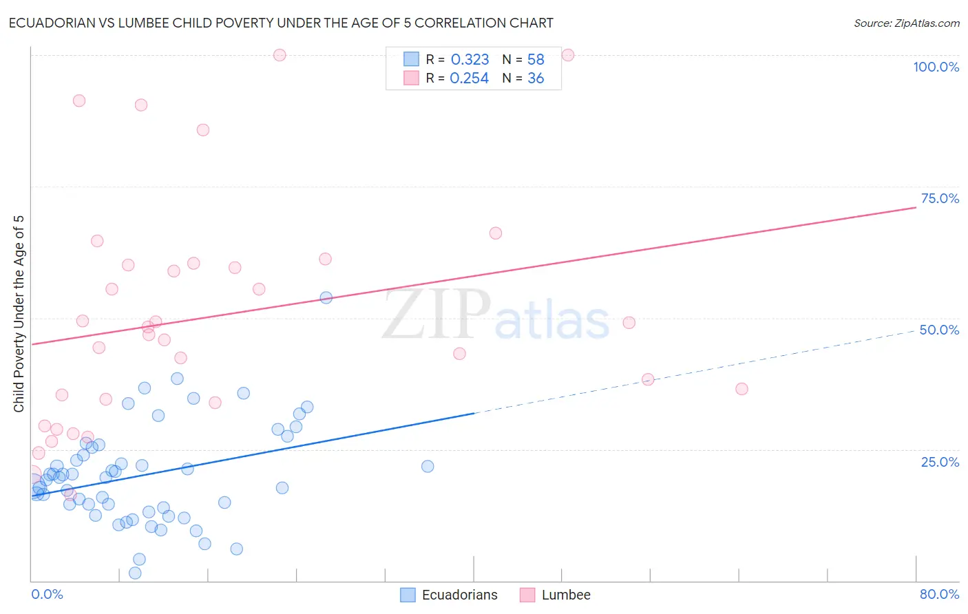 Ecuadorian vs Lumbee Child Poverty Under the Age of 5