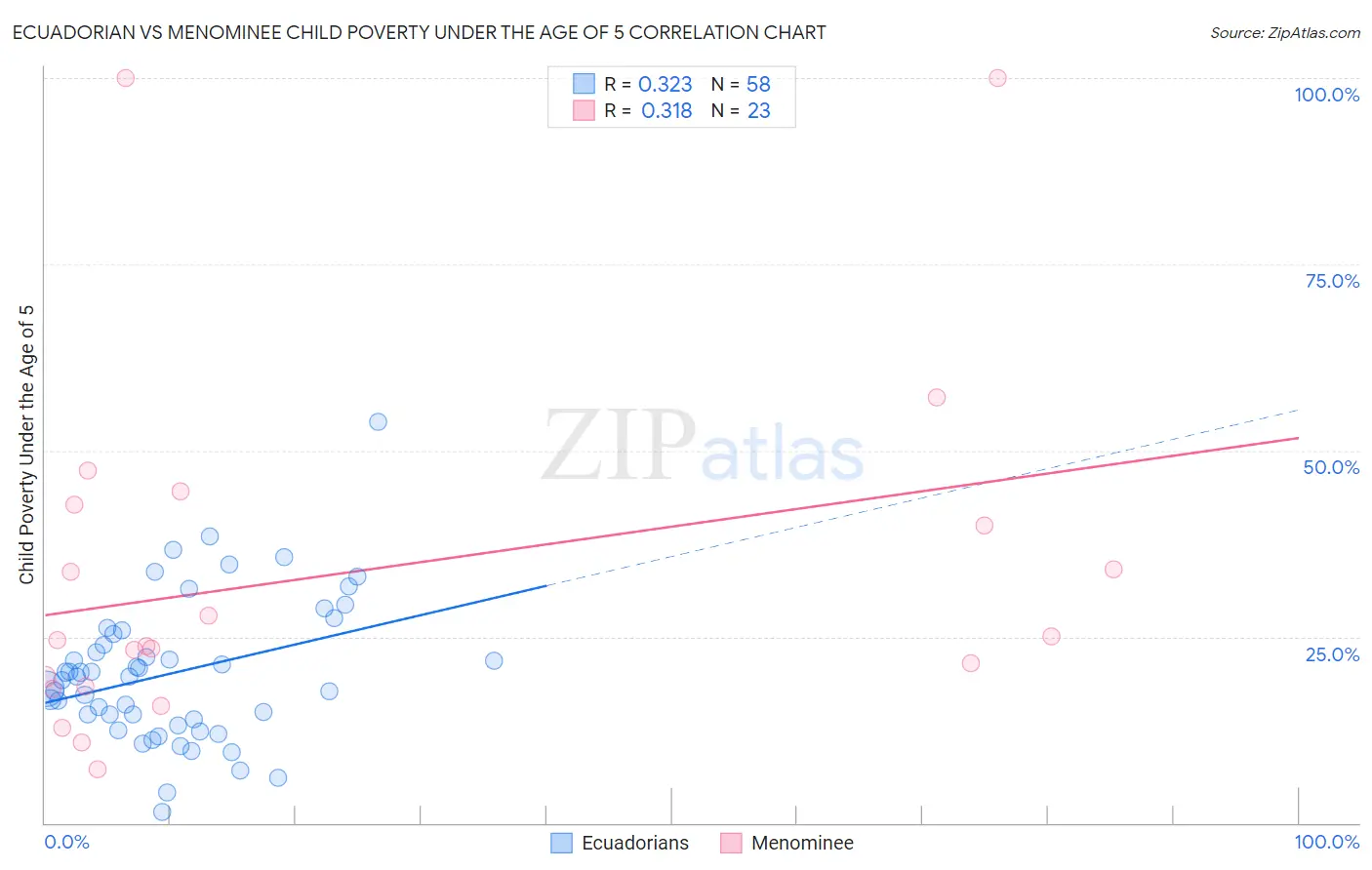 Ecuadorian vs Menominee Child Poverty Under the Age of 5