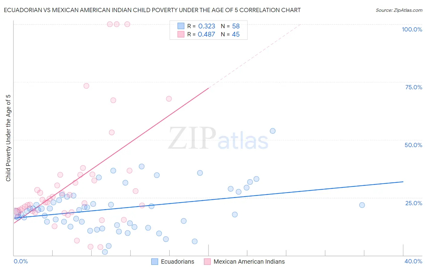 Ecuadorian vs Mexican American Indian Child Poverty Under the Age of 5