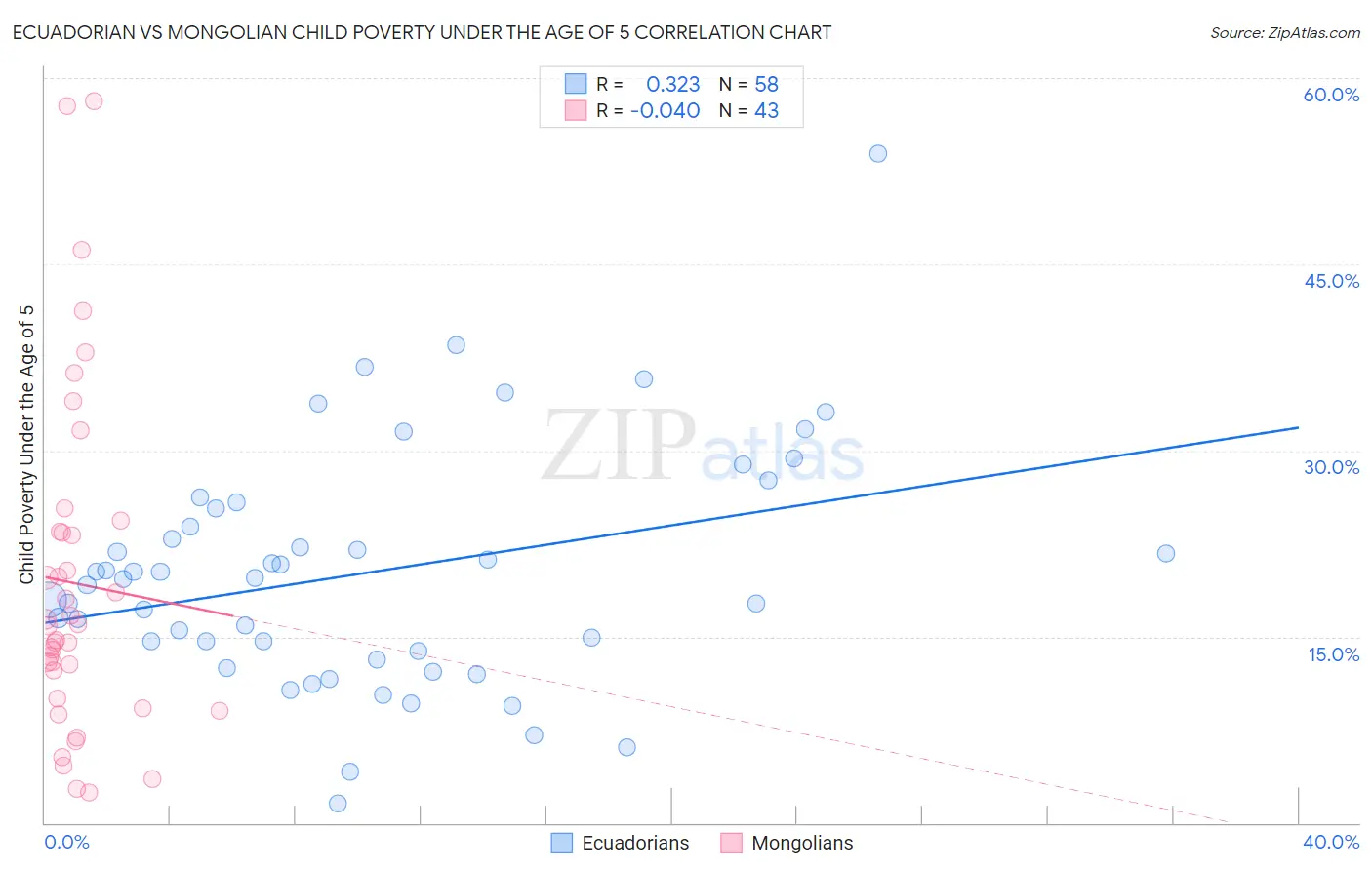 Ecuadorian vs Mongolian Child Poverty Under the Age of 5