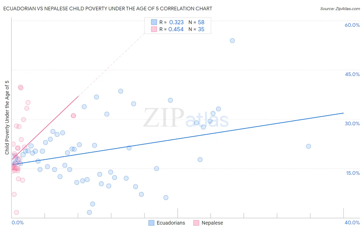 Ecuadorian vs Nepalese Child Poverty Under the Age of 5