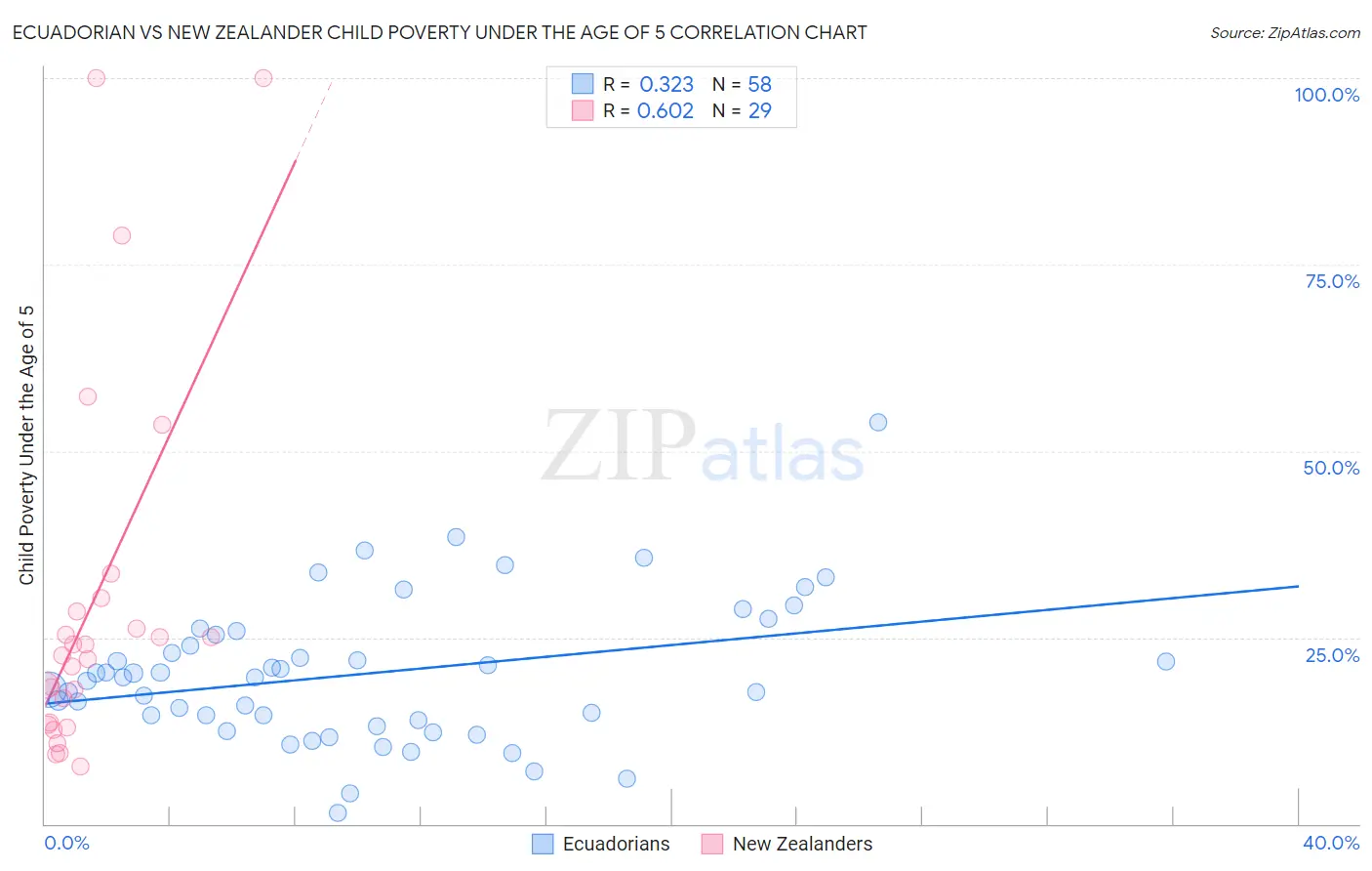 Ecuadorian vs New Zealander Child Poverty Under the Age of 5