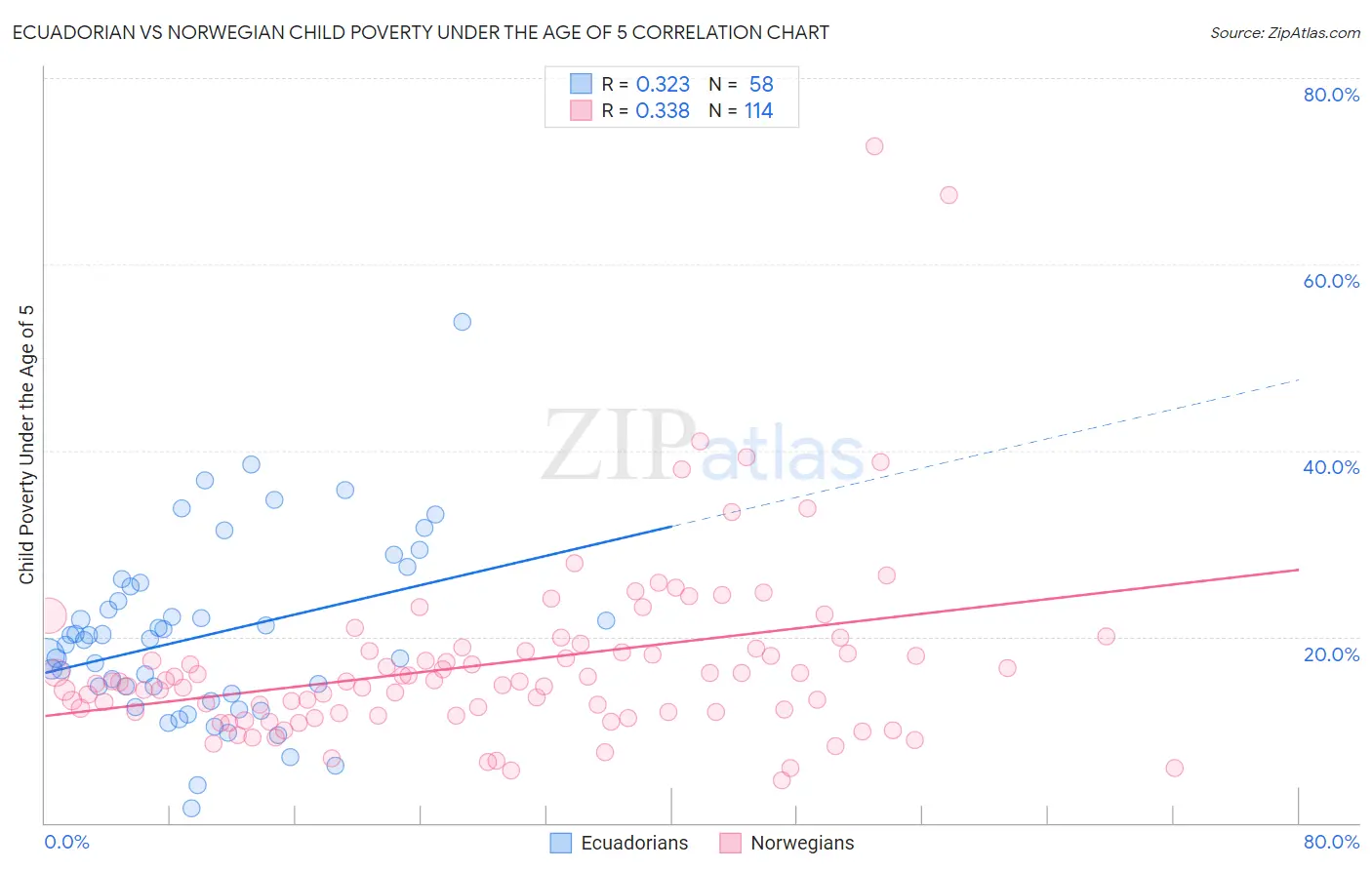 Ecuadorian vs Norwegian Child Poverty Under the Age of 5