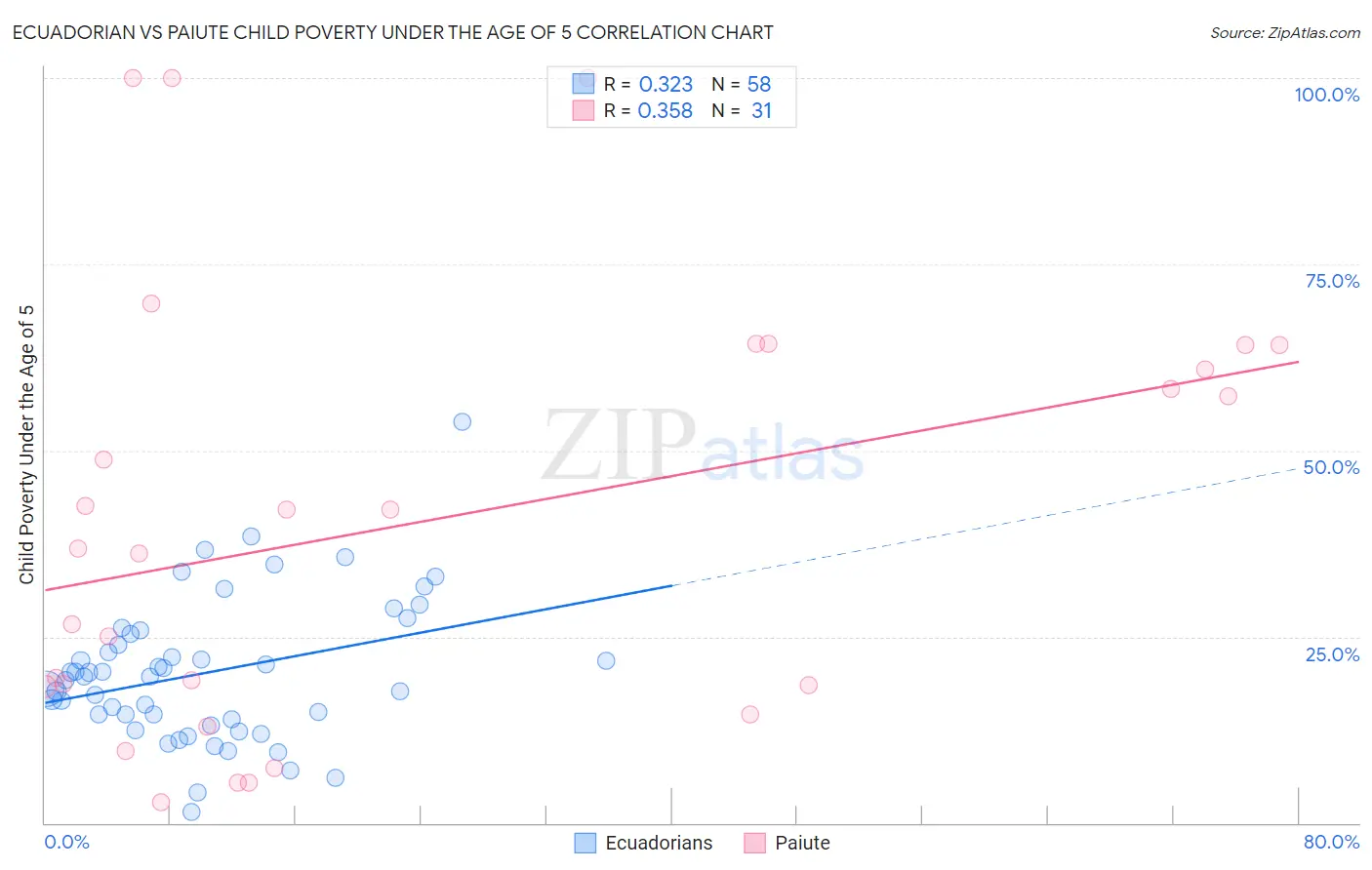 Ecuadorian vs Paiute Child Poverty Under the Age of 5