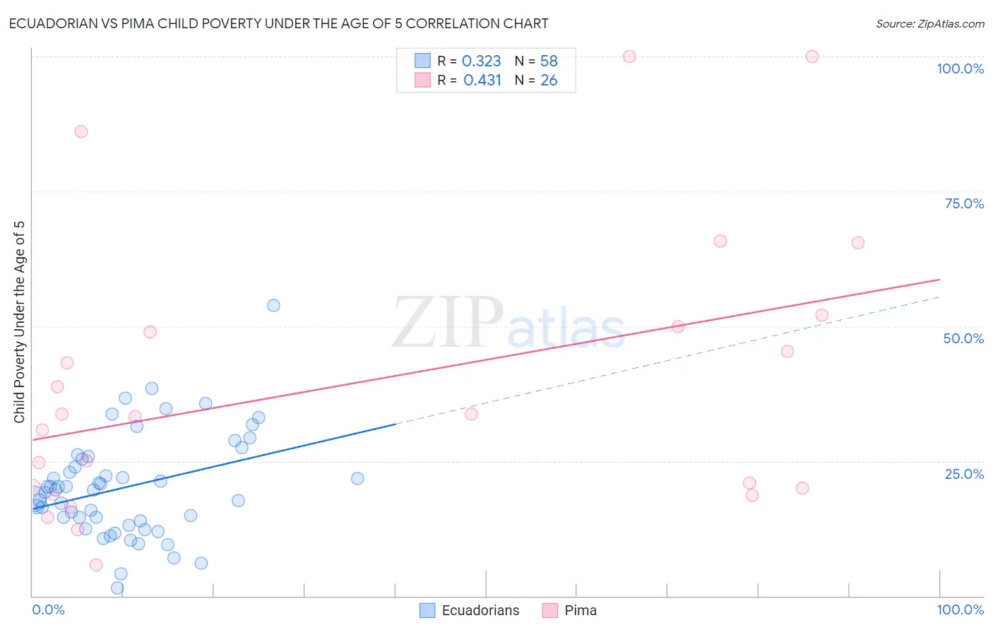 Ecuadorian vs Pima Child Poverty Under the Age of 5