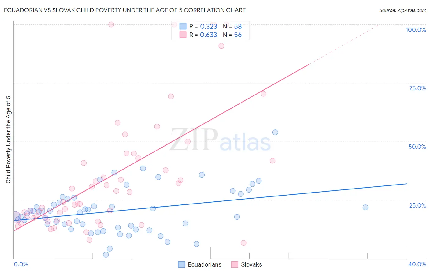 Ecuadorian vs Slovak Child Poverty Under the Age of 5