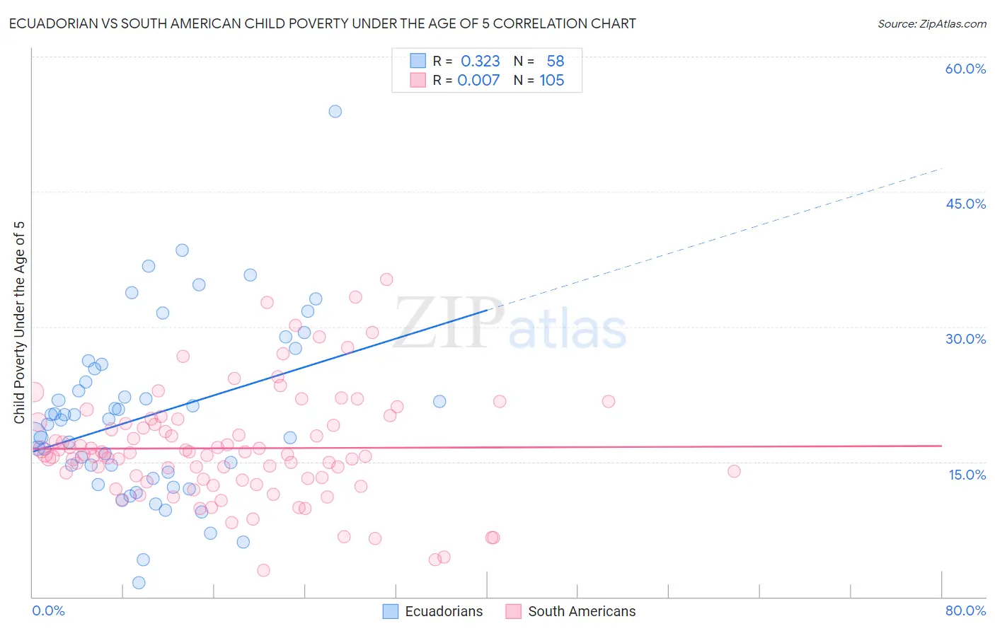 Ecuadorian vs South American Child Poverty Under the Age of 5