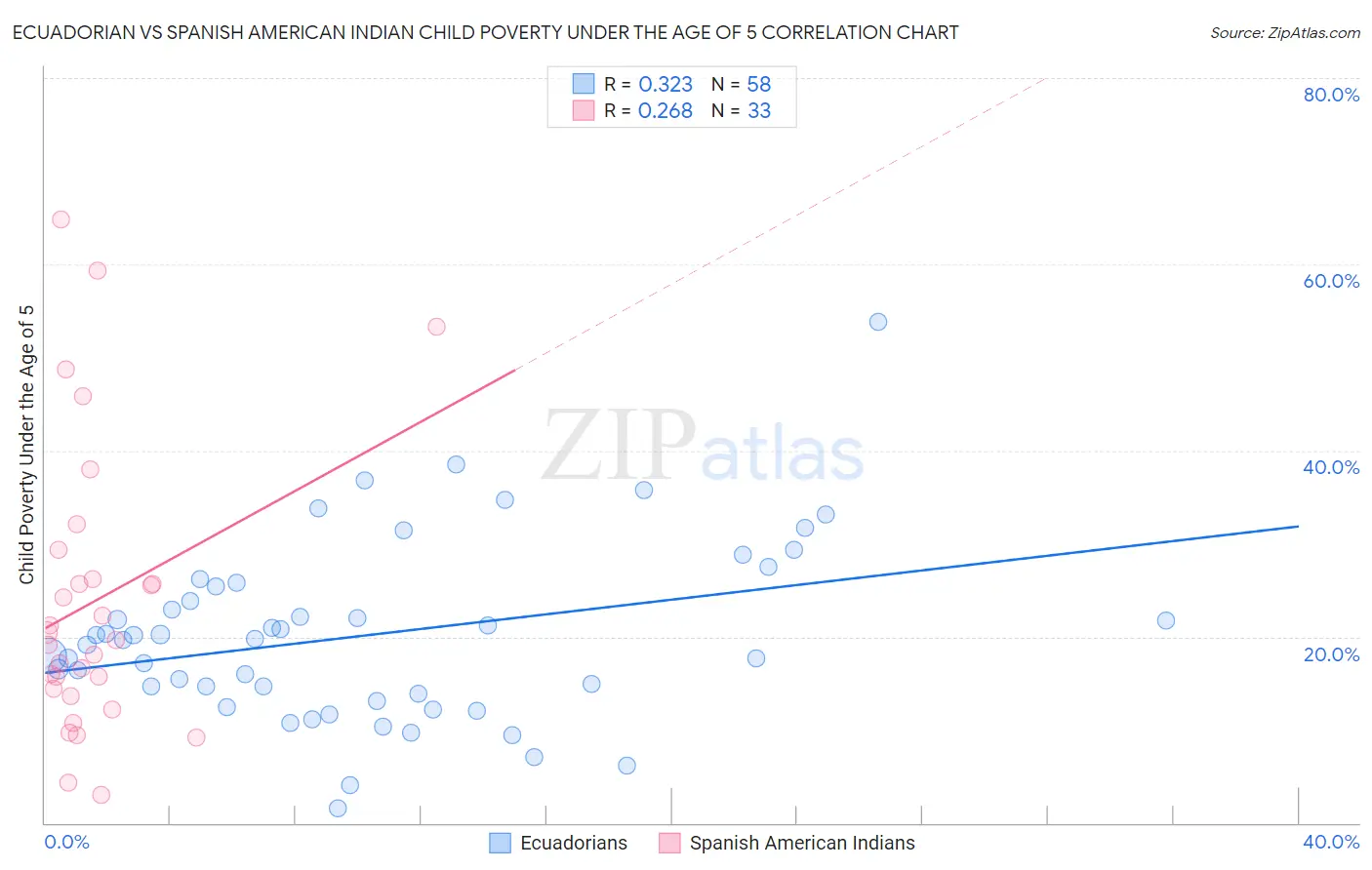 Ecuadorian vs Spanish American Indian Child Poverty Under the Age of 5