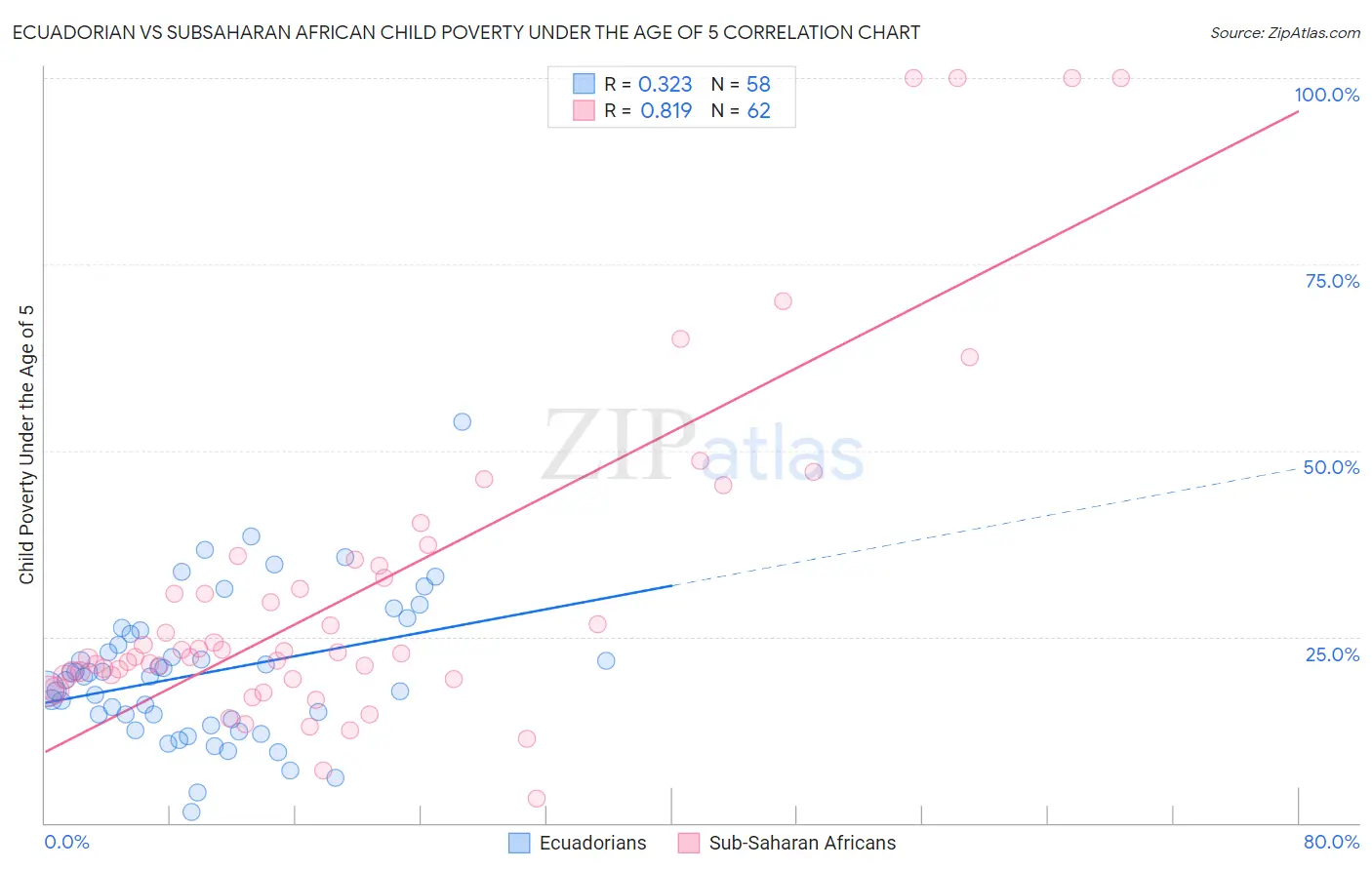 Ecuadorian vs Subsaharan African Child Poverty Under the Age of 5
