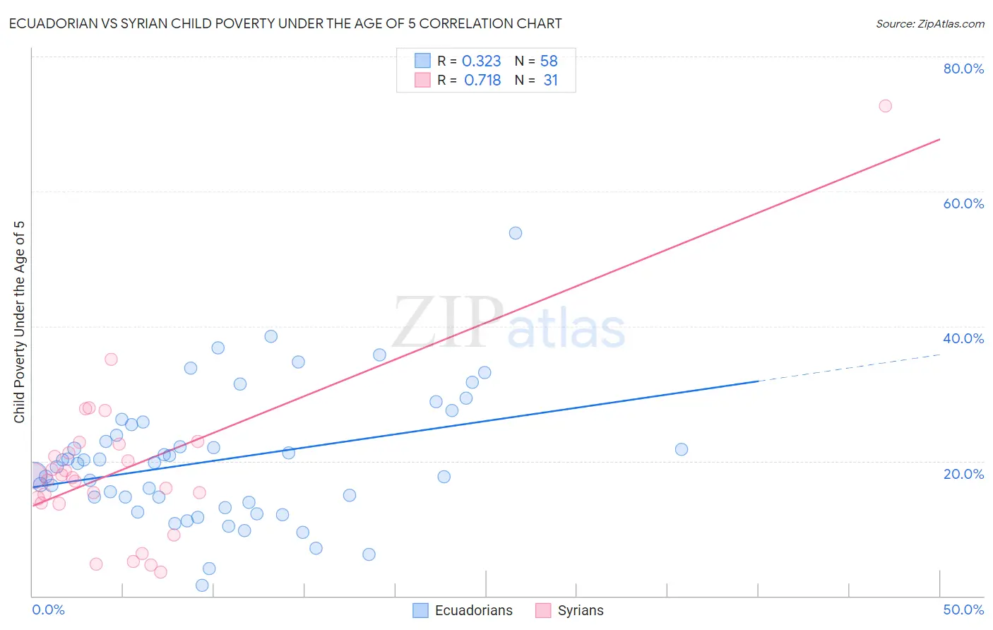 Ecuadorian vs Syrian Child Poverty Under the Age of 5