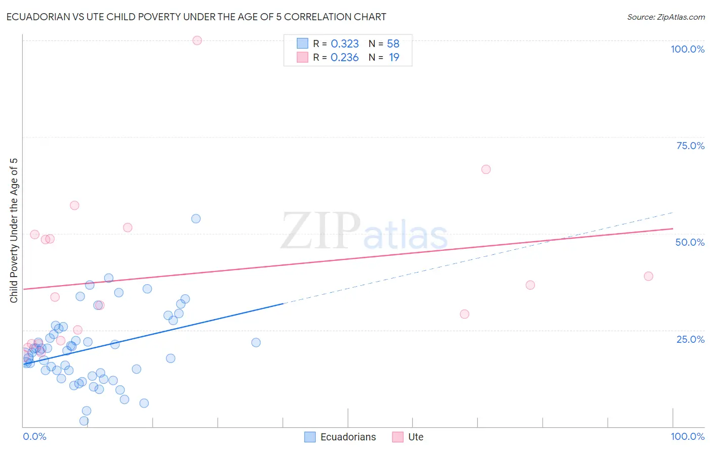 Ecuadorian vs Ute Child Poverty Under the Age of 5