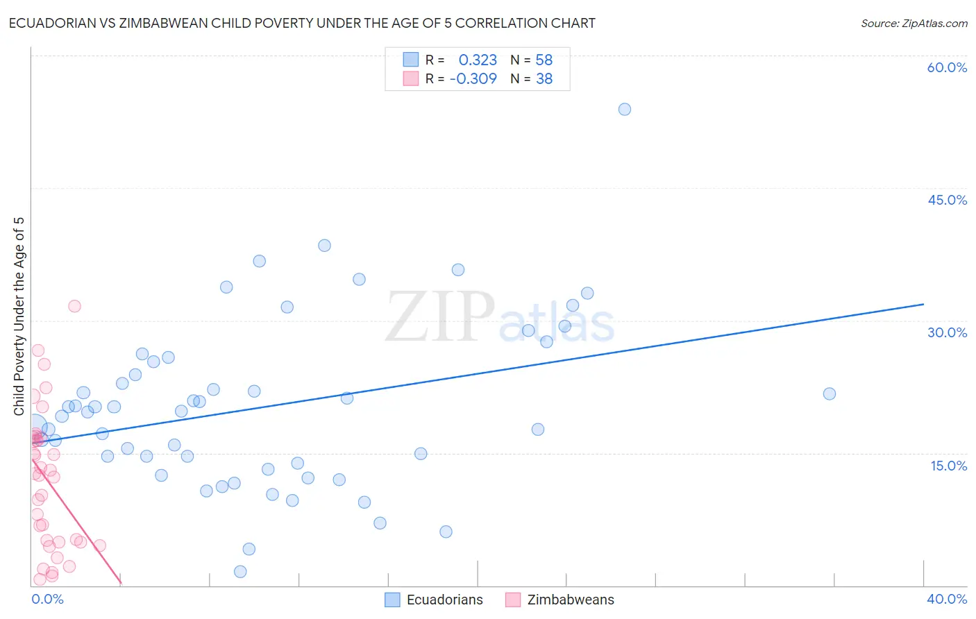 Ecuadorian vs Zimbabwean Child Poverty Under the Age of 5