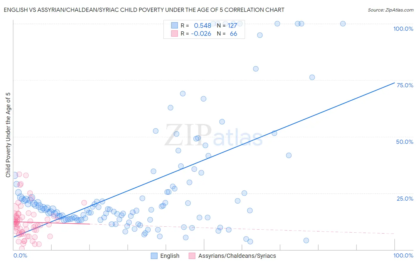 English vs Assyrian/Chaldean/Syriac Child Poverty Under the Age of 5