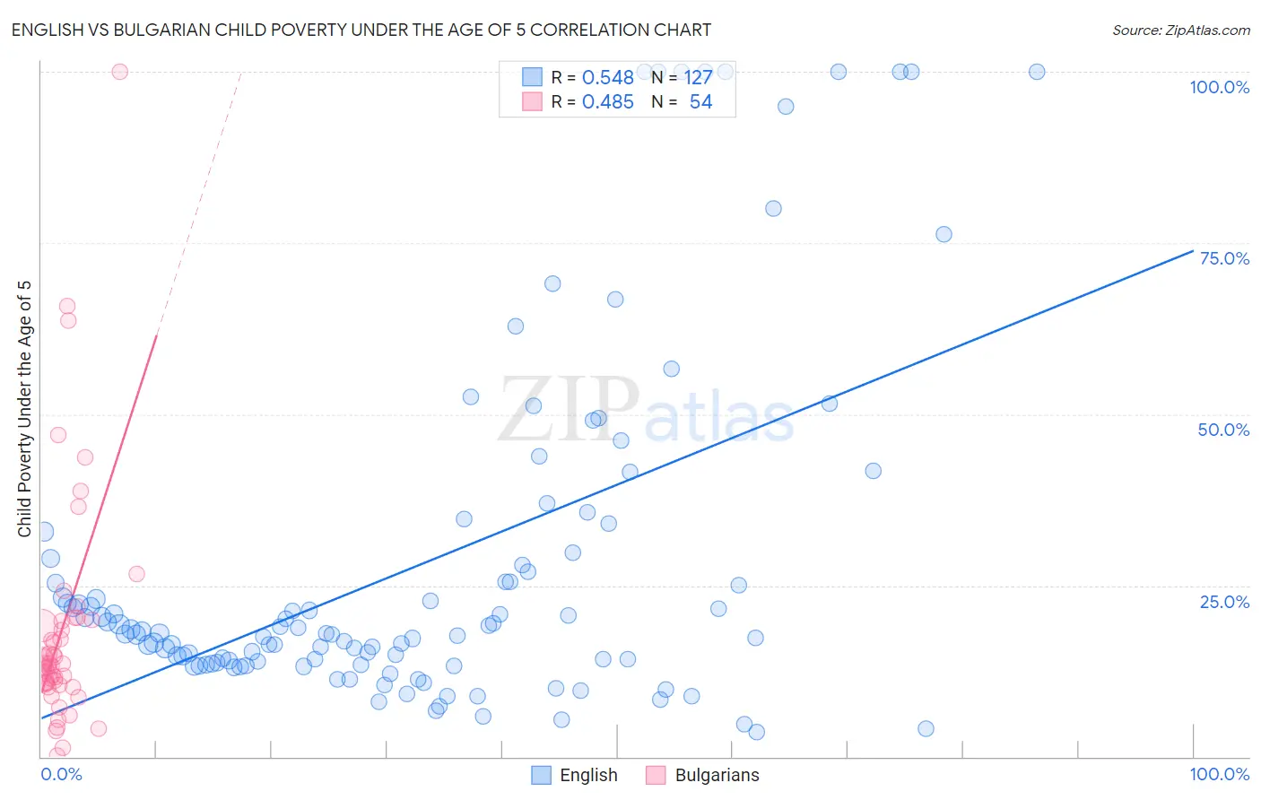 English vs Bulgarian Child Poverty Under the Age of 5