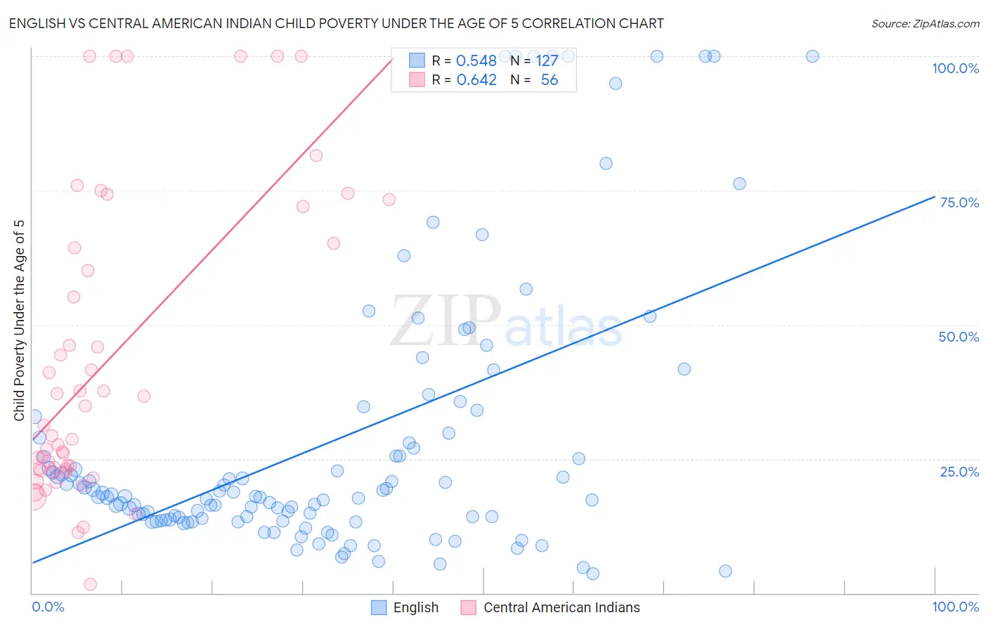 English vs Central American Indian Child Poverty Under the Age of 5