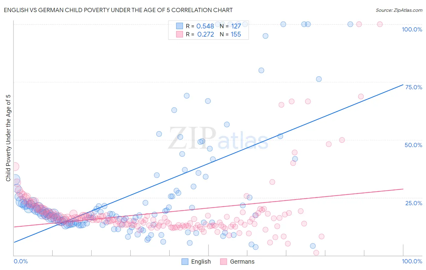 English vs German Child Poverty Under the Age of 5