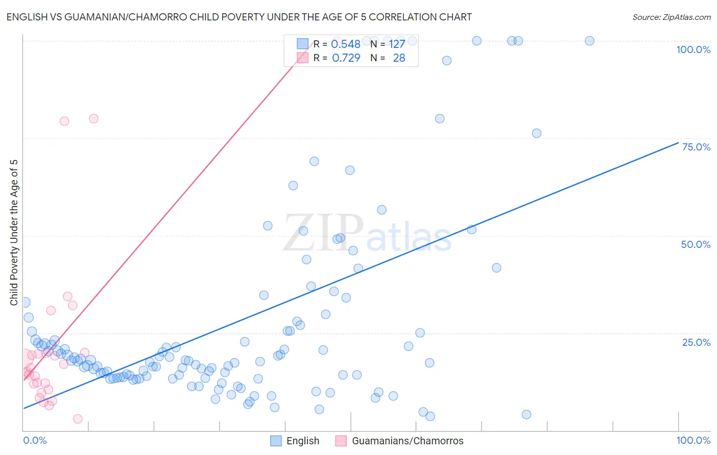 English vs Guamanian/Chamorro Child Poverty Under the Age of 5