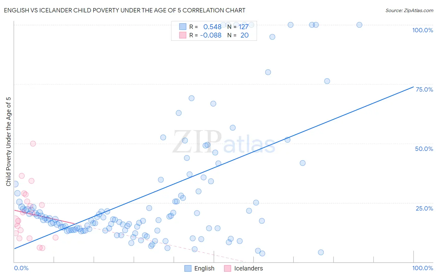 English vs Icelander Child Poverty Under the Age of 5