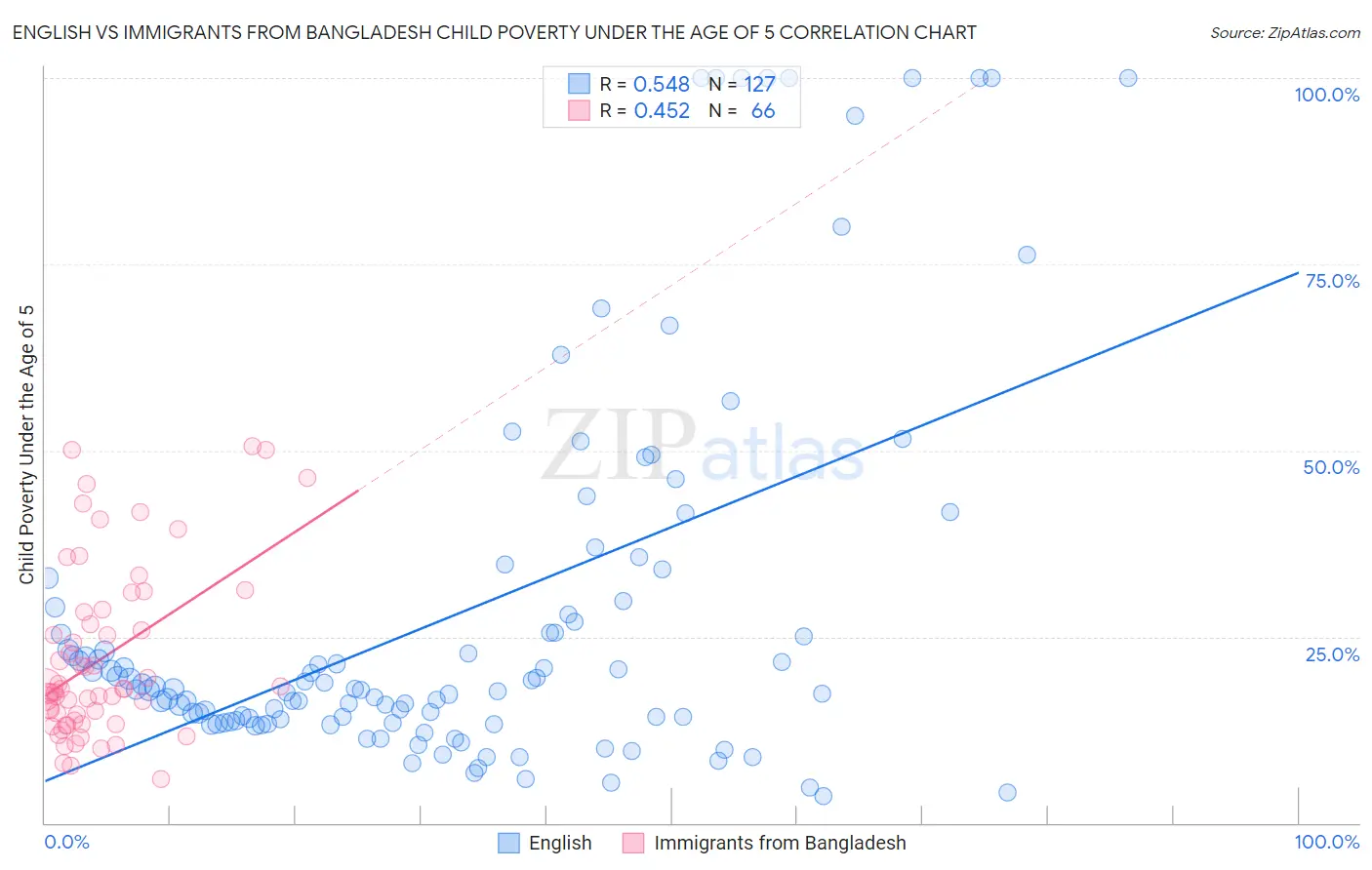 English vs Immigrants from Bangladesh Child Poverty Under the Age of 5