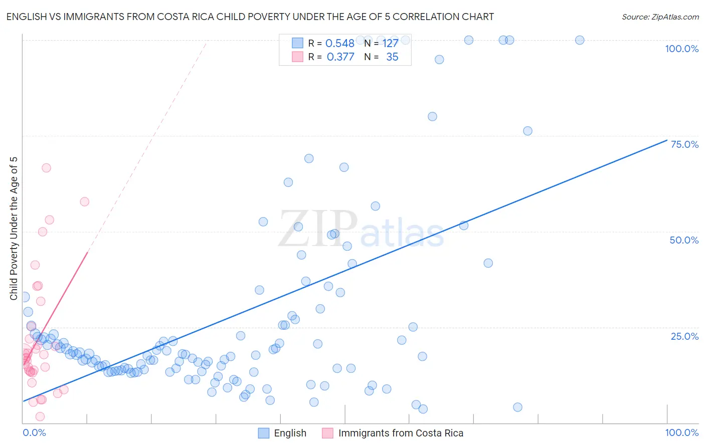 English vs Immigrants from Costa Rica Child Poverty Under the Age of 5