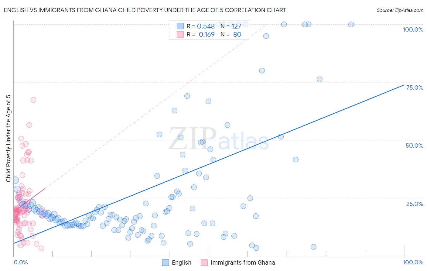 English vs Immigrants from Ghana Child Poverty Under the Age of 5