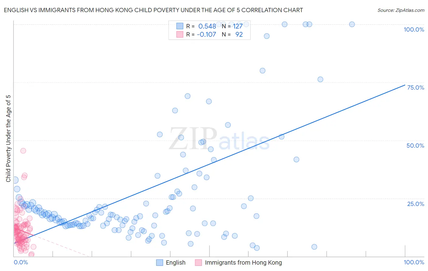 English vs Immigrants from Hong Kong Child Poverty Under the Age of 5