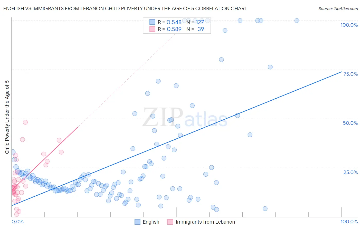 English vs Immigrants from Lebanon Child Poverty Under the Age of 5