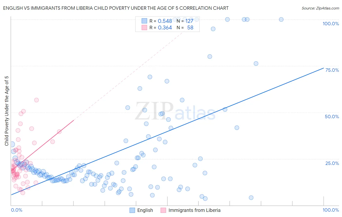 English vs Immigrants from Liberia Child Poverty Under the Age of 5