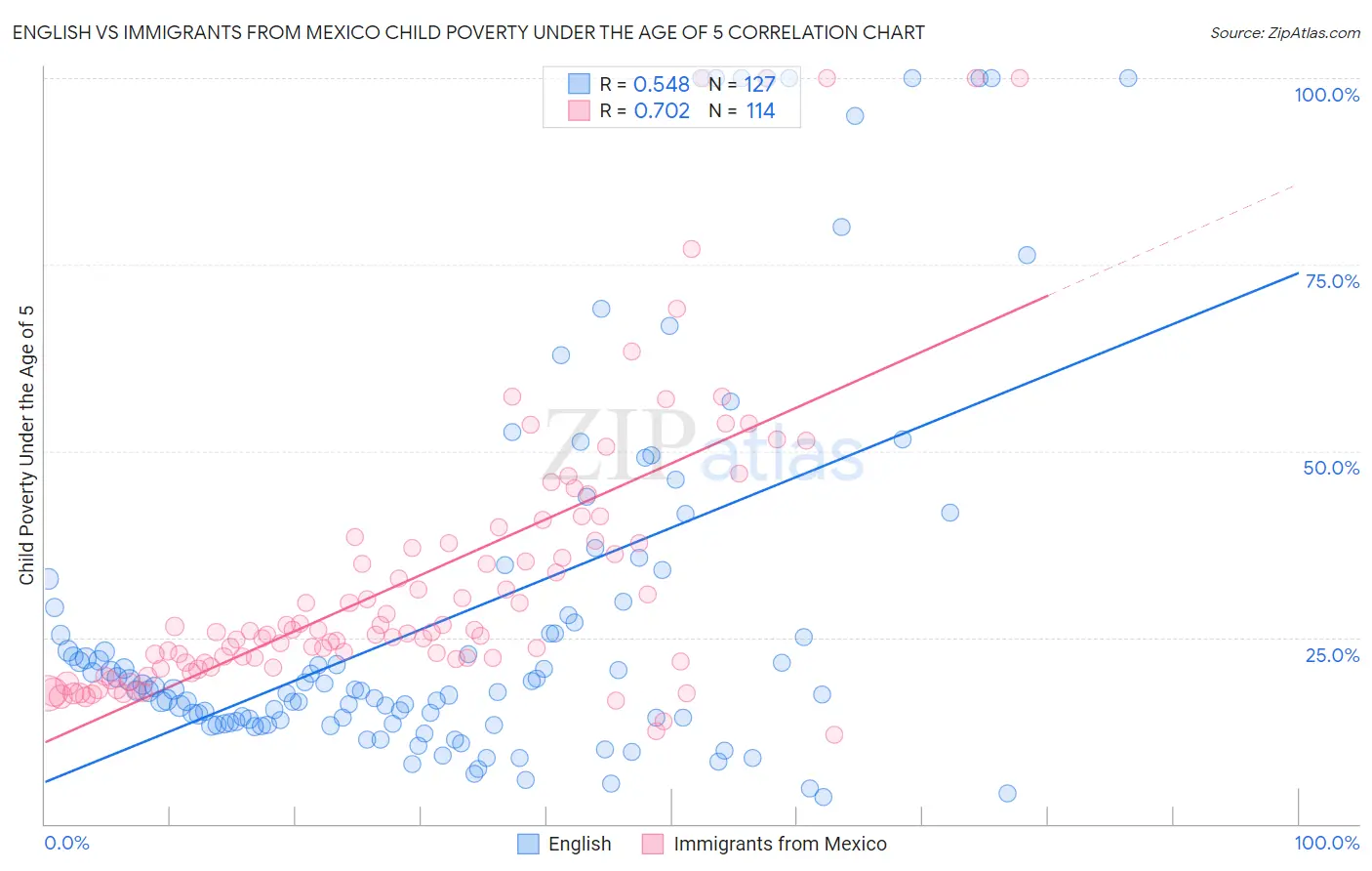 English vs Immigrants from Mexico Child Poverty Under the Age of 5