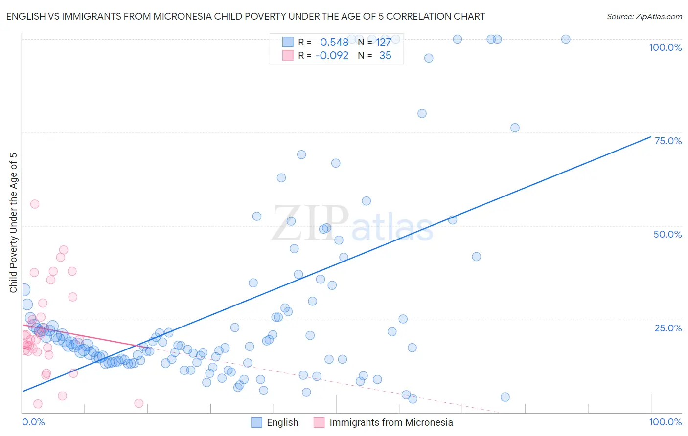 English vs Immigrants from Micronesia Child Poverty Under the Age of 5