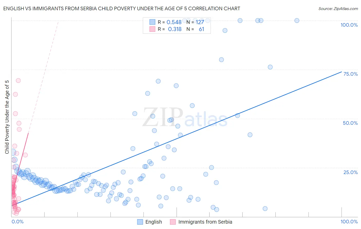 English vs Immigrants from Serbia Child Poverty Under the Age of 5