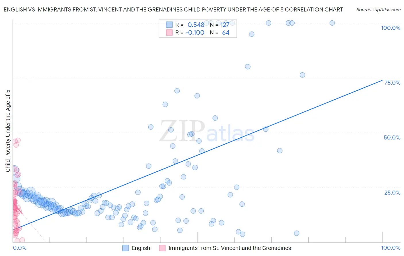 English vs Immigrants from St. Vincent and the Grenadines Child Poverty Under the Age of 5