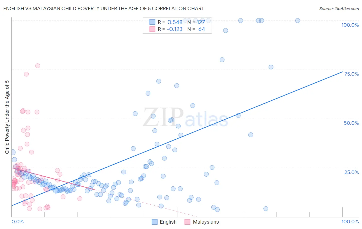 English vs Malaysian Child Poverty Under the Age of 5