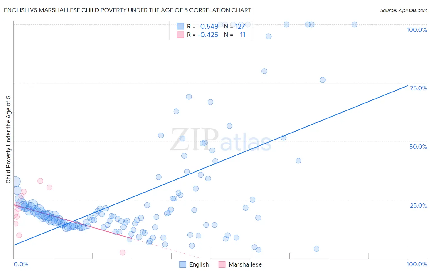 English vs Marshallese Child Poverty Under the Age of 5