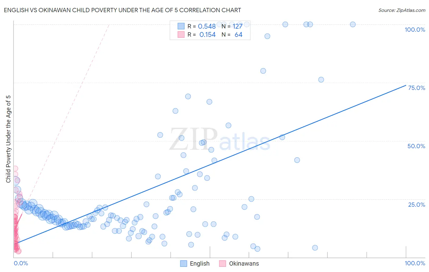 English vs Okinawan Child Poverty Under the Age of 5