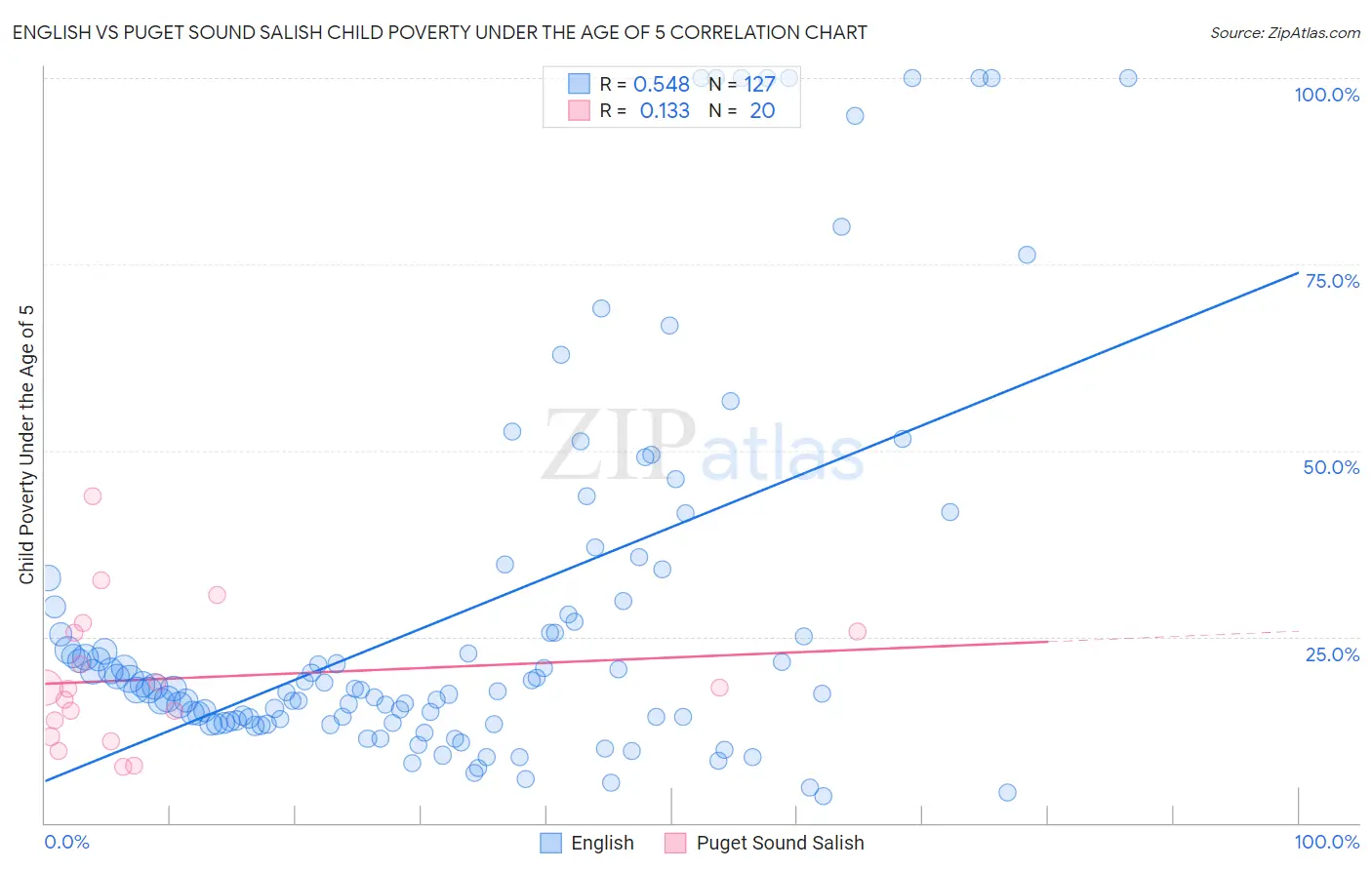 English vs Puget Sound Salish Child Poverty Under the Age of 5